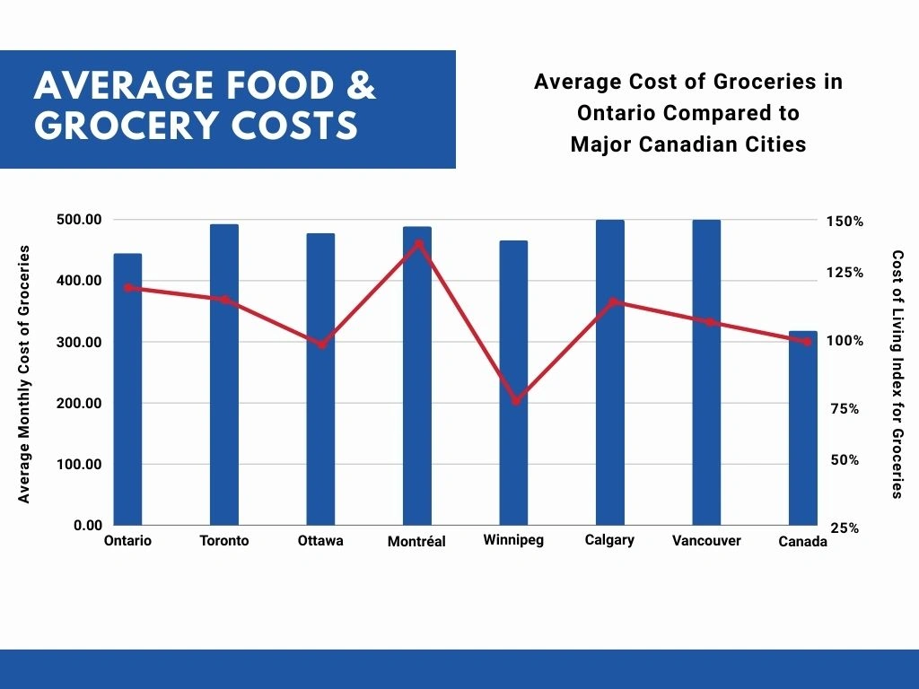 Cost of living in Brampton Ontario